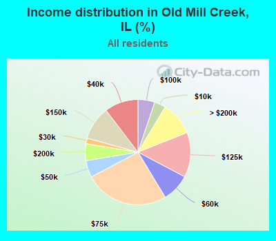 Income distribution in Old Mill Creek, IL (%)