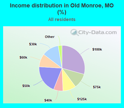 Income distribution in Old Monroe, MO (%)