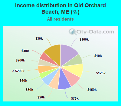 Income distribution in Old Orchard Beach, ME (%)