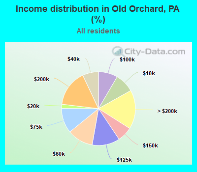 Income distribution in Old Orchard, PA (%)
