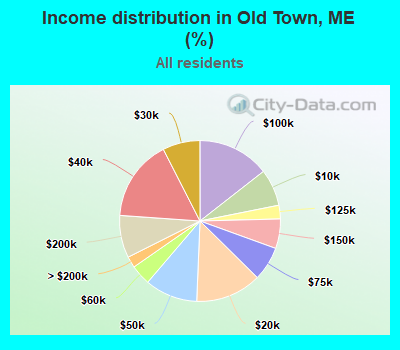 Income distribution in Old Town, ME (%)