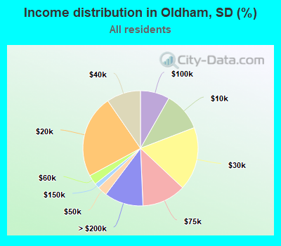 Income distribution in Oldham, SD (%)