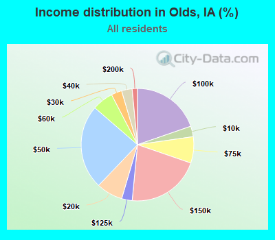 Income distribution in Olds, IA (%)