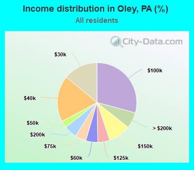 Income distribution in Oley, PA (%)