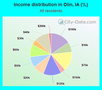 Income distribution in Olin, IA (%)