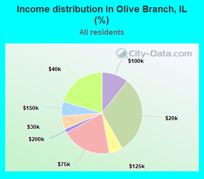 Income distribution in Olive Branch, IL (%)