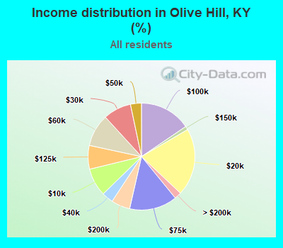 Income distribution in Olive Hill, KY (%)