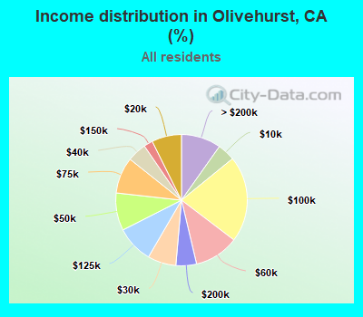 Income distribution in Olivehurst, CA (%)