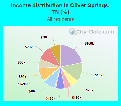 Income distribution in Oliver Springs, TN (%)