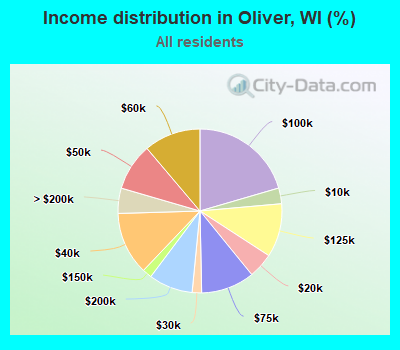Income distribution in Oliver, WI (%)