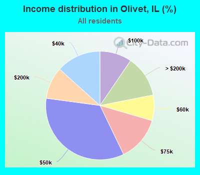 Income distribution in Olivet, IL (%)
