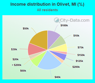 Income distribution in Olivet, MI (%)