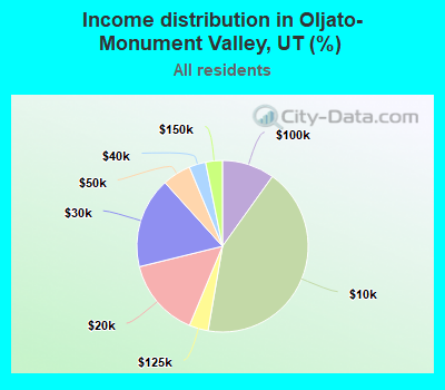 Income distribution in Oljato-Monument Valley, UT (%)