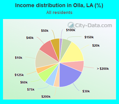 Income distribution in Olla, LA (%)