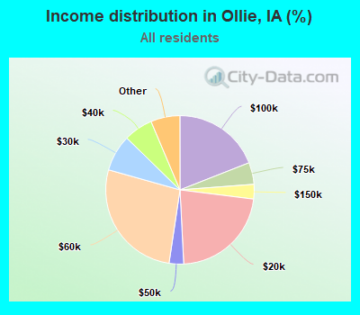 Income distribution in Ollie, IA (%)