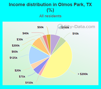 Income distribution in Olmos Park, TX (%)