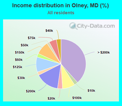 Income distribution in Olney, MD (%)