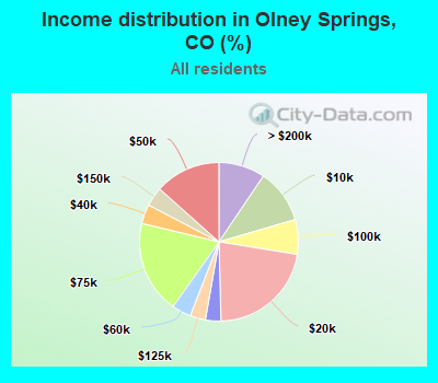 Income distribution in Olney Springs, CO (%)