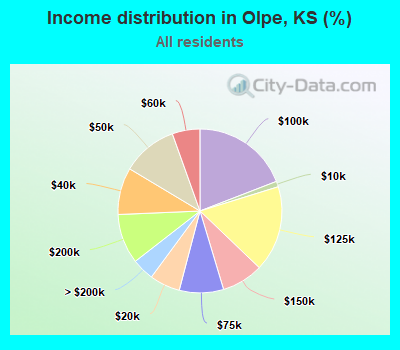 Income distribution in Olpe, KS (%)