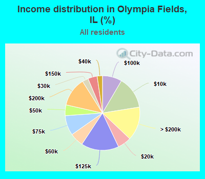 Income distribution in Olympia Fields, IL (%)