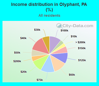 Income distribution in Olyphant, PA (%)