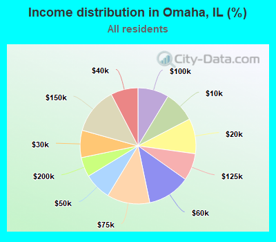 Income distribution in Omaha, IL (%)