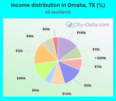 Income distribution in Omaha, TX (%)