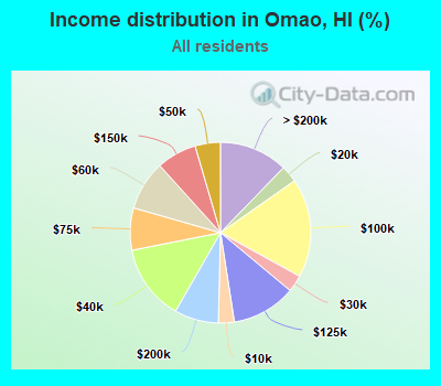 Omao, Hawaii (HI) income map, earnings map, and wages data