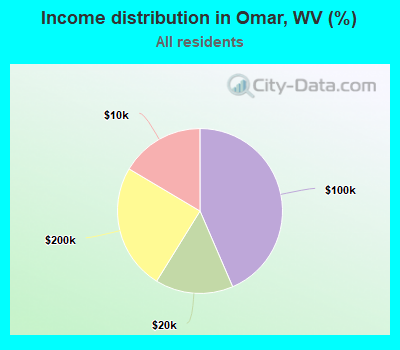 Income distribution in Omar, WV (%)