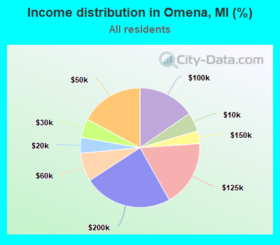 Income distribution in Omena, MI (%)