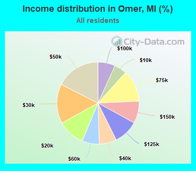 Income distribution in Omer, MI (%)