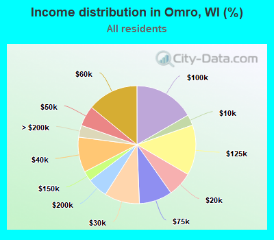 Income distribution in Omro, WI (%)