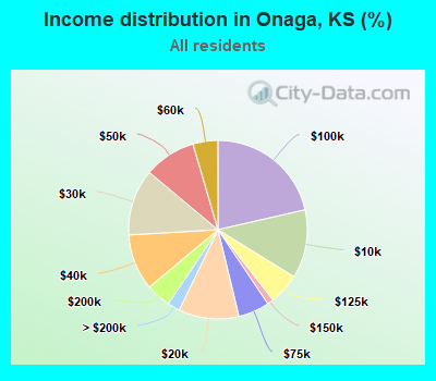Income distribution in Onaga, KS (%)