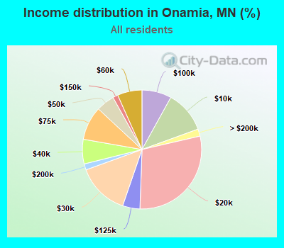 Income distribution in Onamia, MN (%)