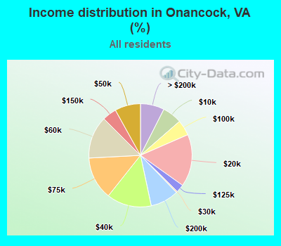 Income distribution in Onancock, VA (%)