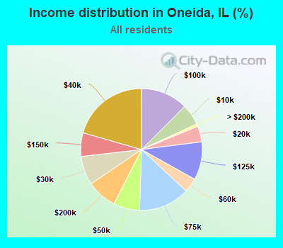 Income distribution in Oneida, IL (%)