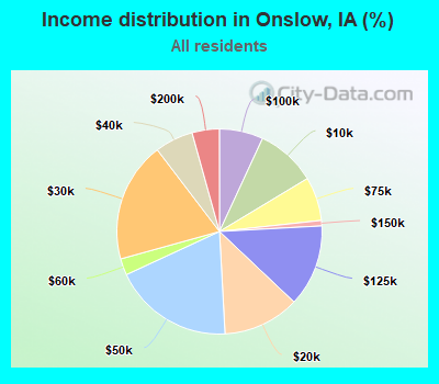 Income distribution in Onslow, IA (%)