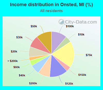 Income distribution in Onsted, MI (%)