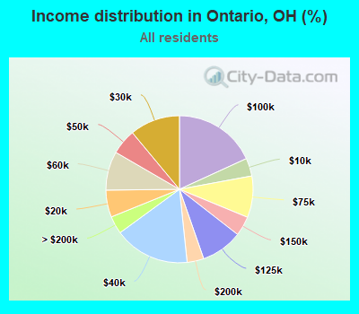 Income distribution in Ontario, OH (%)