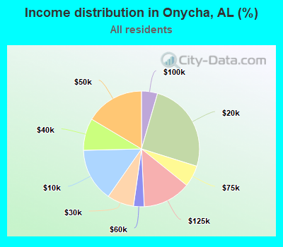 Income distribution in Onycha, AL (%)