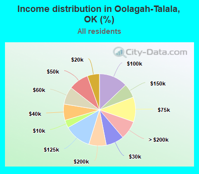 Income distribution in Oolagah-Talala, OK (%)