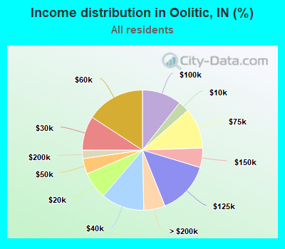 Income distribution in Oolitic, IN (%)