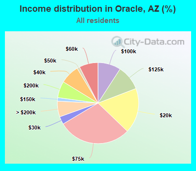 Income distribution in Oracle, AZ (%)