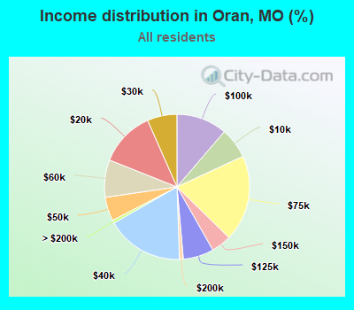 Income distribution in Oran, MO (%)