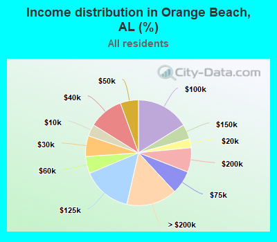 Income distribution in Orange Beach, AL (%)