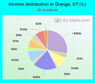 Income distribution in Orange, CT (%)