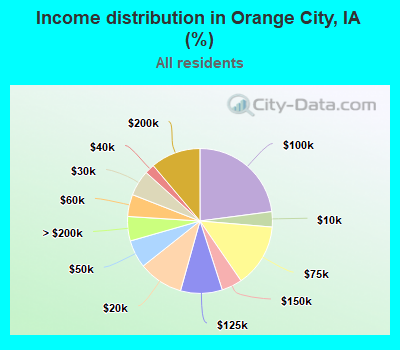 Income distribution in Orange City, IA (%)