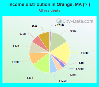 Income distribution in Orange, MA (%)
