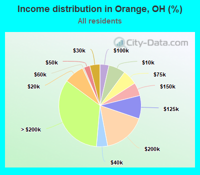 Income distribution in Orange, OH (%)