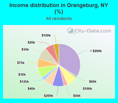 Income distribution in Orangeburg, NY (%)